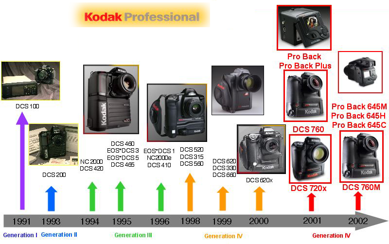 Kodak Digitalkameras Geschichte.jpg
